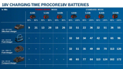 Immagine di 1 batteria ProCORE18V 4.0Ah + 1 batteria ProCORE18V 5.5Ah + caricabatteria GAL 1880 CV